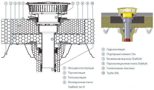 Водосточная система SITAMULTI изоляционная плита тип А, из пеностекла, h120мм, для теплоизоляции кров.воронок, арт.E409003 рис 2