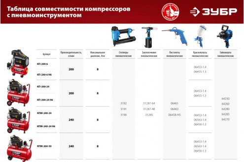 Компрессор воздушный, 260 л/мин, 50 л, 1800 Вт, ЗУБР арт.КПМ-260-50 рис 2